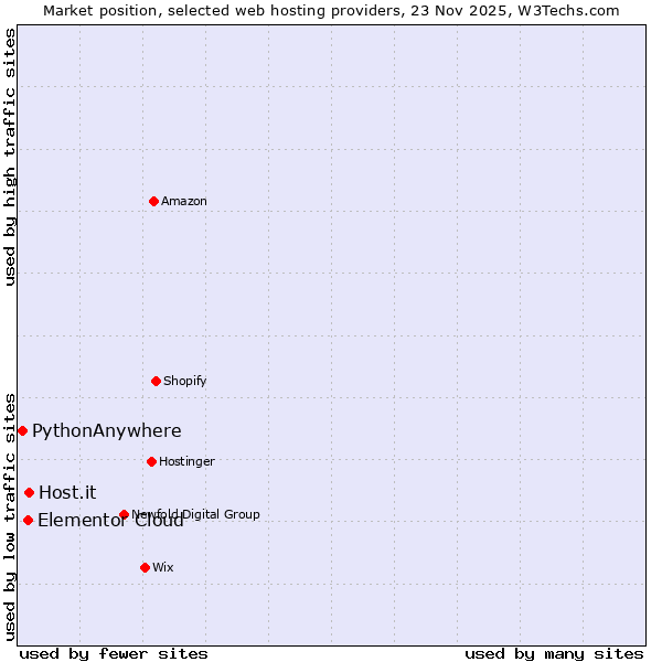 Market position of Host.it vs. Elementor Cloud vs. PythonAnywhere