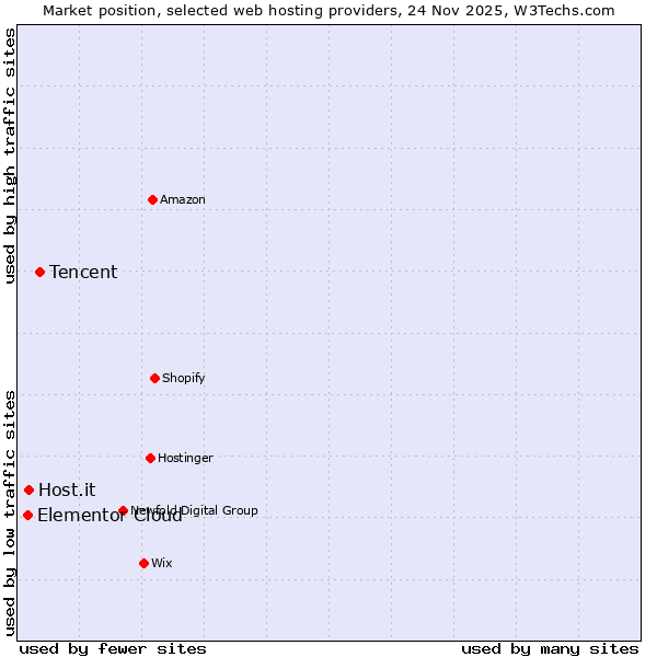 Market position of Tencent vs. Host.it vs. Elementor Cloud