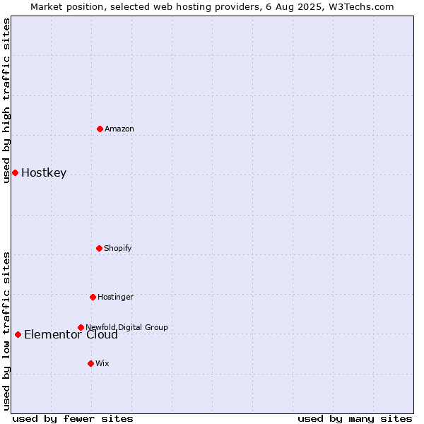 Market position of Elementor Cloud vs. Hostkey