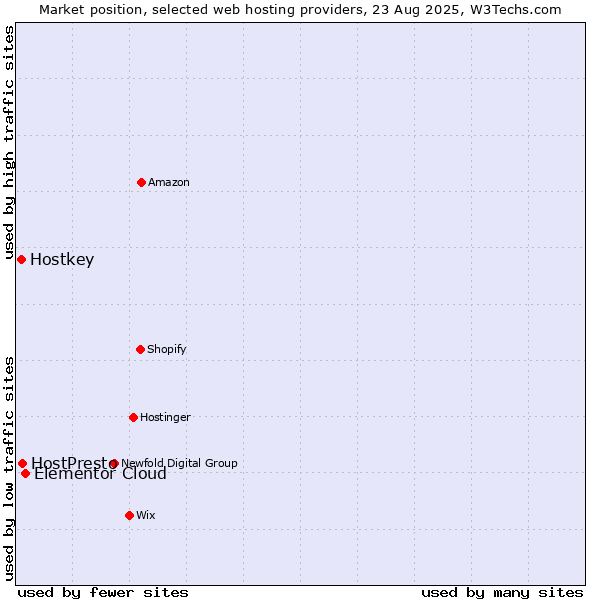 Market position of Elementor Cloud vs. HostPresto vs. Hostkey