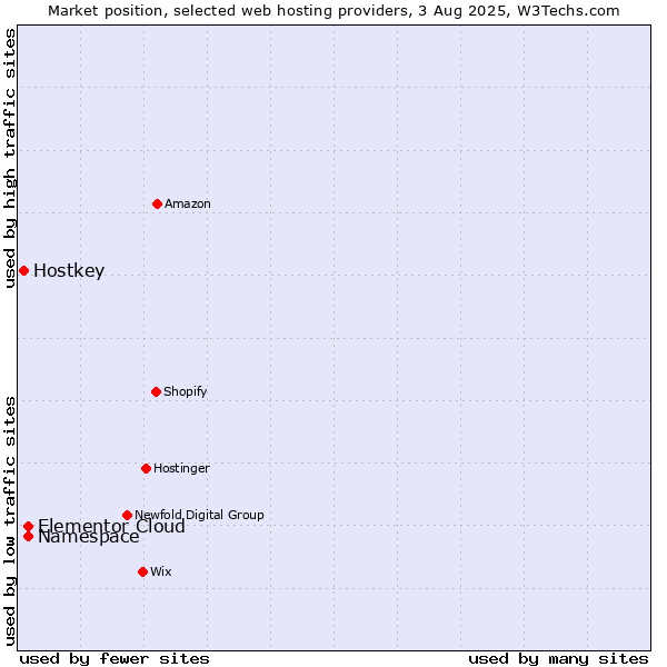 Market position of Namespace vs. Elementor Cloud vs. Hostkey