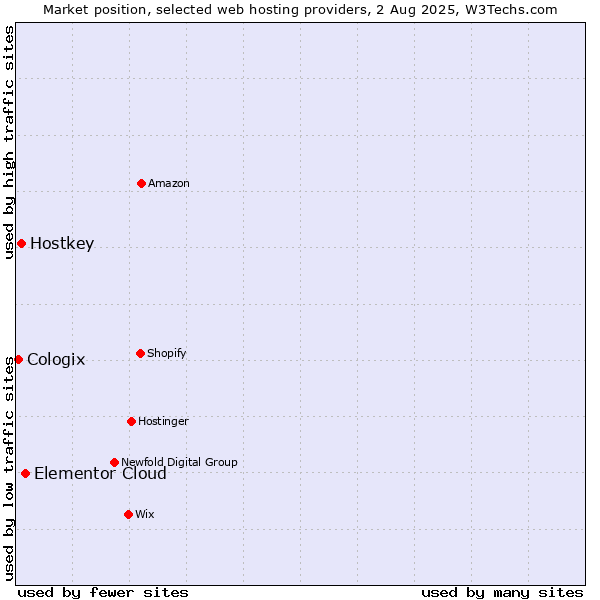 Market position of Elementor Cloud vs. Hostkey vs. Cologix