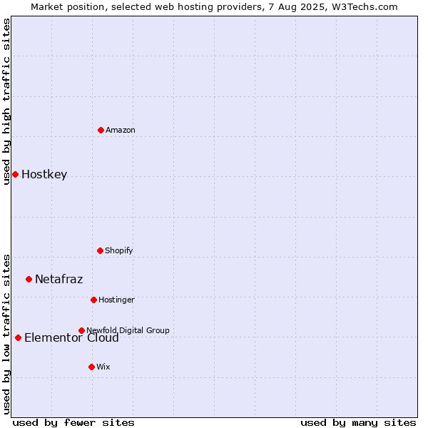 Market position of Netafraz vs. Elementor Cloud vs. Hostkey