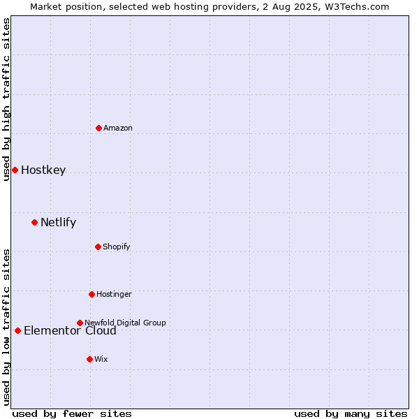Market position of Netlify vs. Elementor Cloud vs. Hostkey