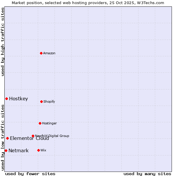 Market position of Elementor Cloud vs. Hostkey vs. Netmark
