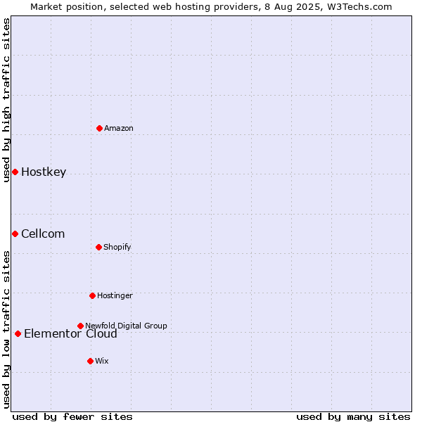 Market position of Elementor Cloud vs. Cellcom vs. Hostkey