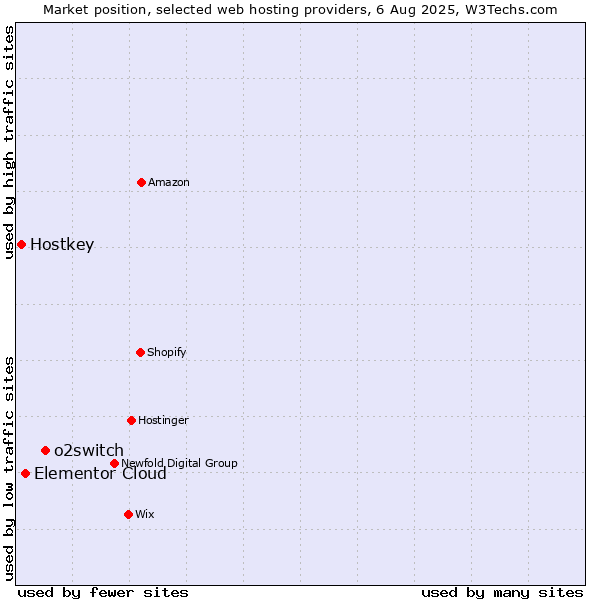 Market position of o2switch vs. Elementor Cloud vs. Hostkey