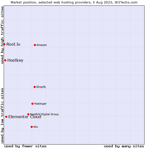 Market position of Elementor Cloud vs. Hostkey vs. Root.lu