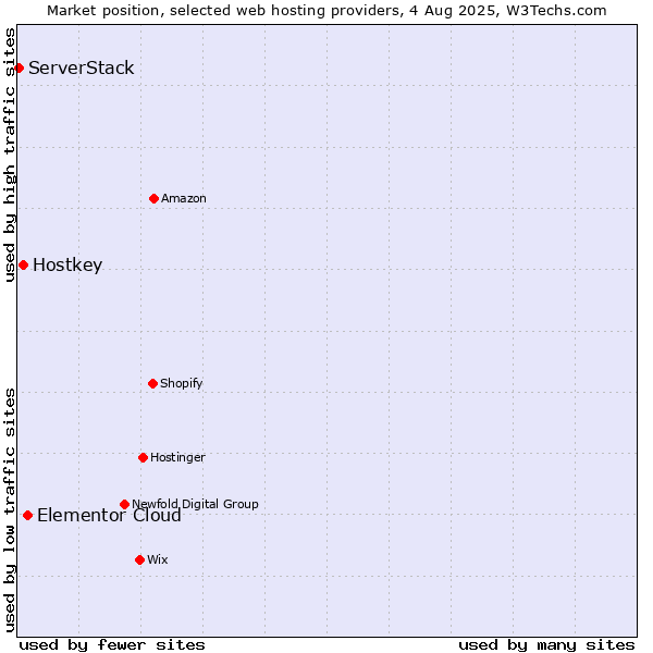 Market position of Elementor Cloud vs. Hostkey vs. ServerStack