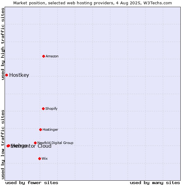 Market position of webgo vs. Elementor Cloud vs. Hostkey