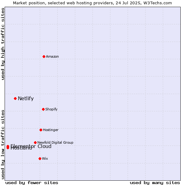 Market position of Netlify vs. Hostland vs. Elementor Cloud