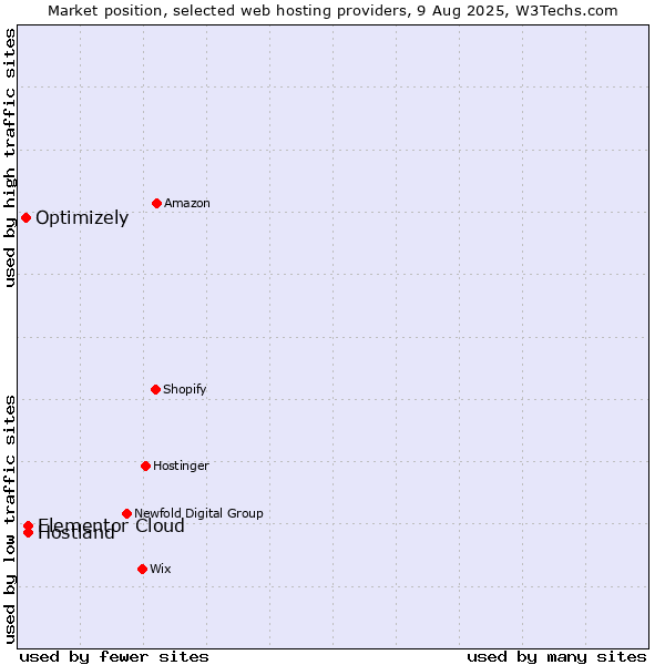 Market position of Hostland vs. Elementor Cloud vs. Optimizely