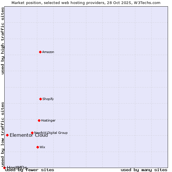 Market position of Elementor Cloud vs. HostMDs
