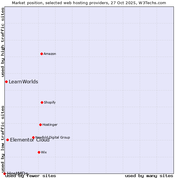 Market position of Elementor Cloud vs. LearnWorlds vs. HostMDs