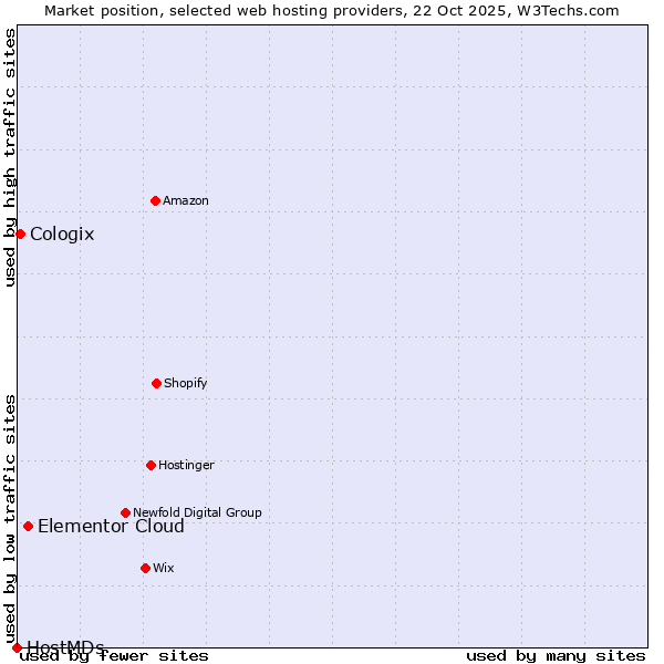 Market position of Elementor Cloud vs. Cologix vs. HostMDs