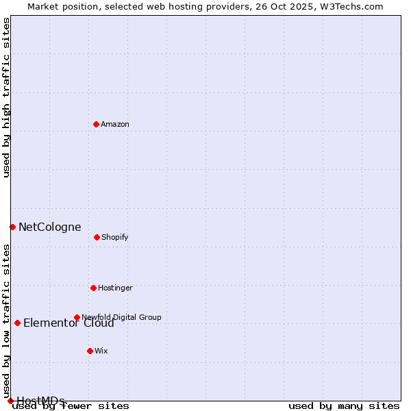 Market position of Elementor Cloud vs. NetCologne vs. HostMDs