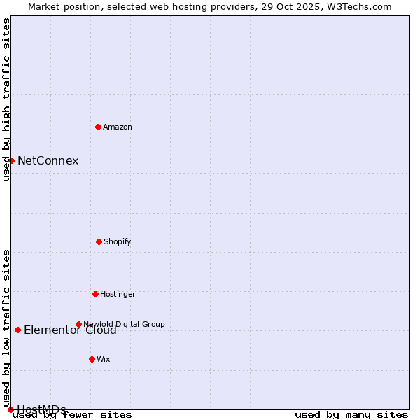Market position of Elementor Cloud vs. NetConnex vs. HostMDs