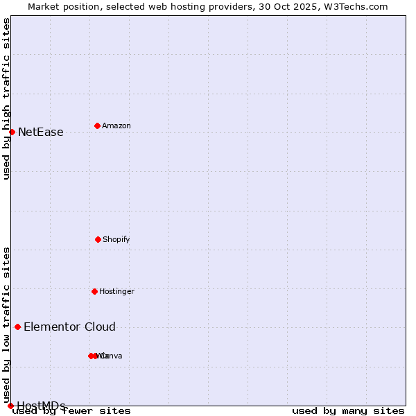 Market position of Elementor Cloud vs. NetEase vs. HostMDs