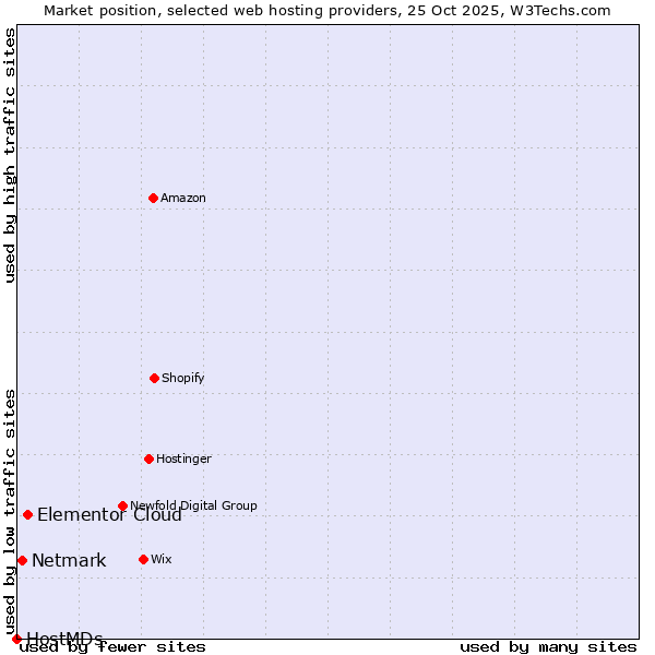 Market position of Elementor Cloud vs. Netmark vs. HostMDs