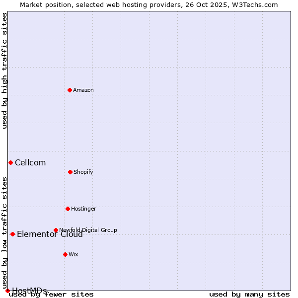Market position of Elementor Cloud vs. Cellcom vs. HostMDs