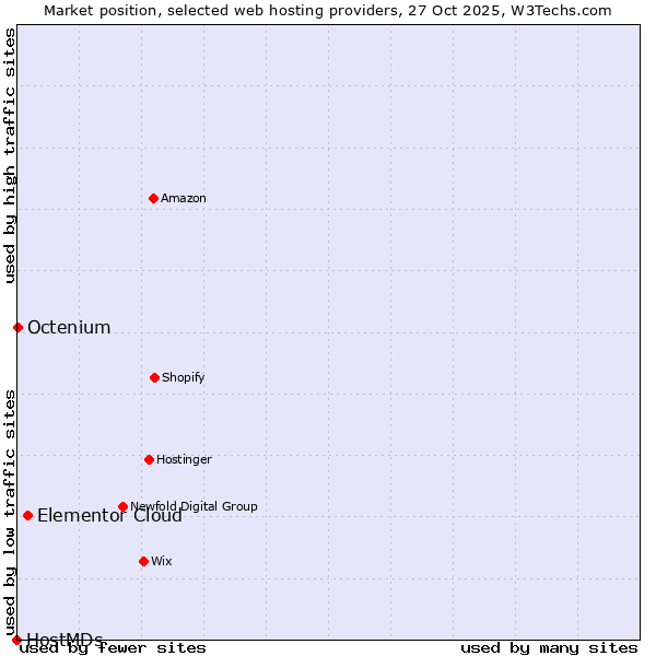Market position of Elementor Cloud vs. Octenium vs. HostMDs