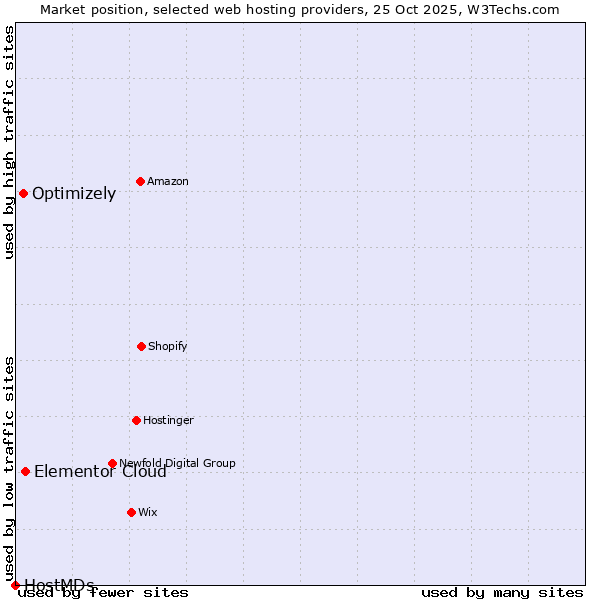 Market position of Elementor Cloud vs. Optimizely vs. HostMDs