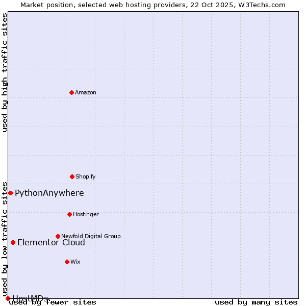 Market position of Elementor Cloud vs. PythonAnywhere vs. HostMDs