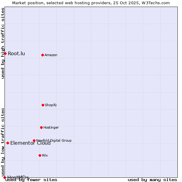 Market position of Elementor Cloud vs. Root.lu vs. HostMDs