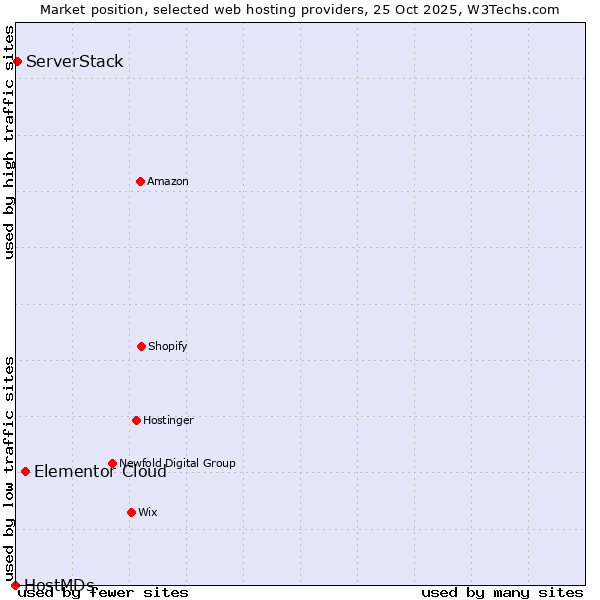 Market position of Elementor Cloud vs. ServerStack vs. HostMDs