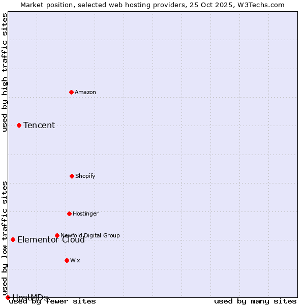 Market position of Tencent vs. Elementor Cloud vs. HostMDs