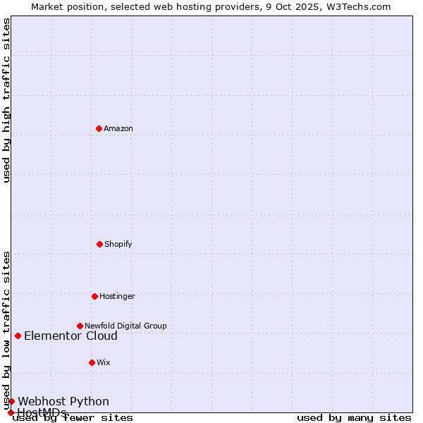Market position of Elementor Cloud vs. Webhost Python vs. HostMDs