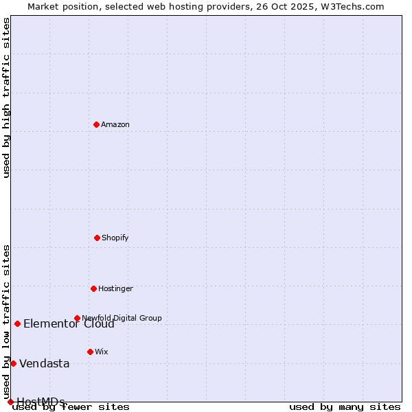 Market position of Elementor Cloud vs. Vendasta vs. HostMDs