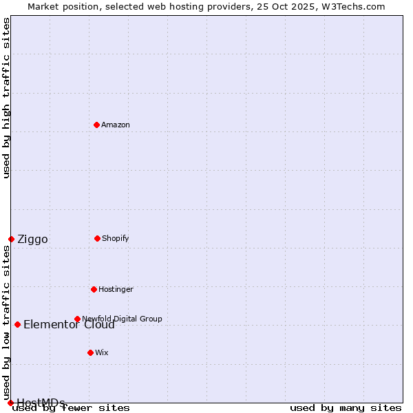 Market position of Elementor Cloud vs. Ziggo vs. HostMDs