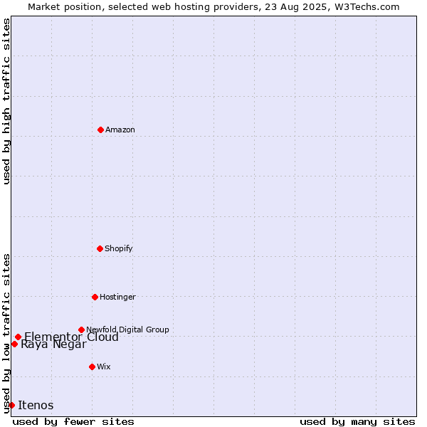 Market position of Elementor Cloud vs. Raya Negar vs. Itenos