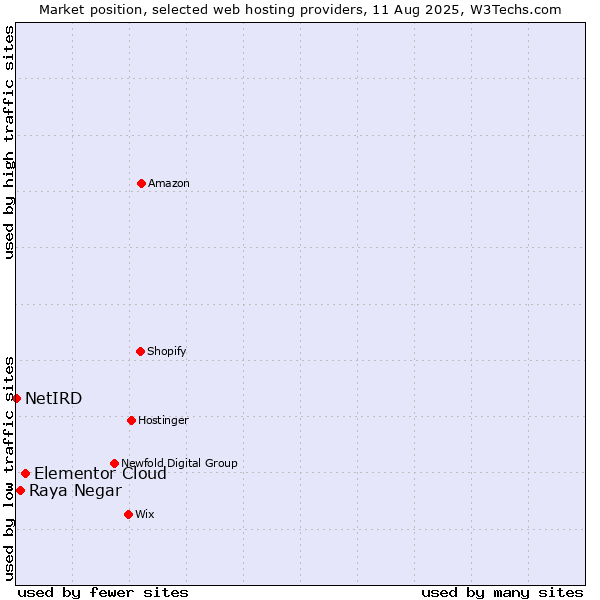 Market position of Elementor Cloud vs. Raya Negar vs. NetIRD