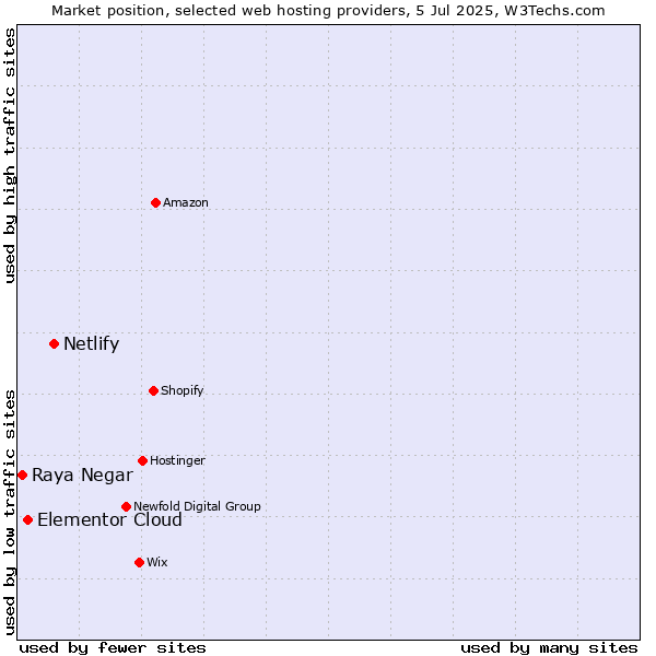 Market position of Netlify vs. Elementor Cloud vs. Raya Negar