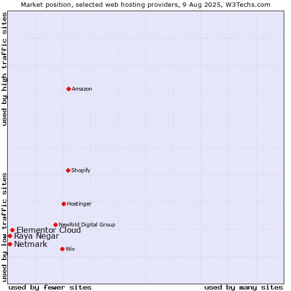 Market position of Elementor Cloud vs. Netmark vs. Raya Negar