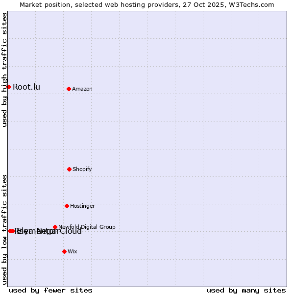 Market position of Elementor Cloud vs. Raya Negar vs. Root.lu