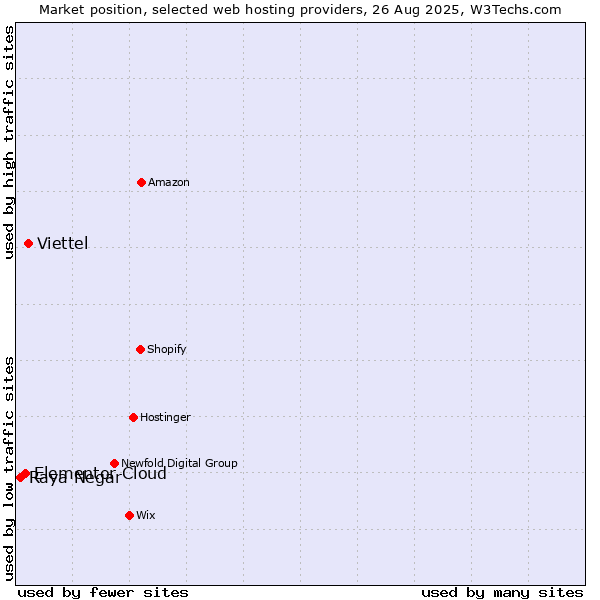 Market position of Viettel vs. Elementor Cloud vs. Raya Negar