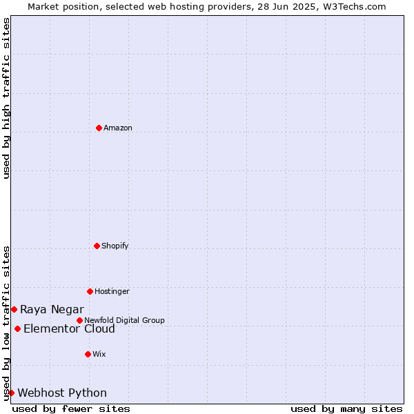 Market position of Elementor Cloud vs. Raya Negar vs. Webhost Python
