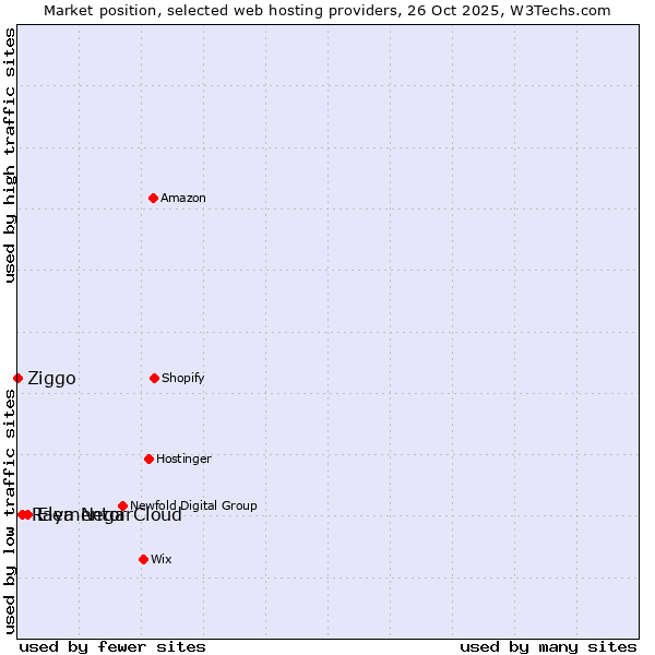 Market position of Elementor Cloud vs. Raya Negar vs. Ziggo