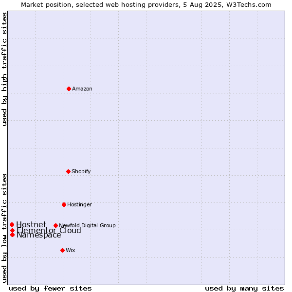 Market position of Namespace vs. Elementor Cloud vs. Hostnet