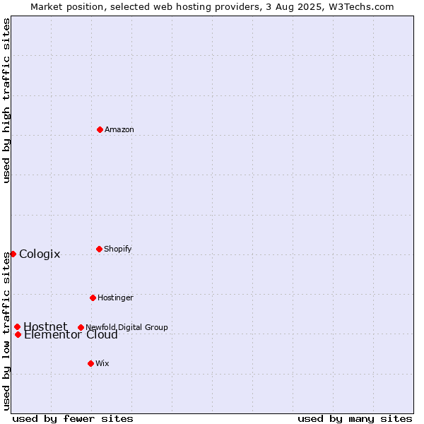 Market position of Elementor Cloud vs. Hostnet vs. Cologix