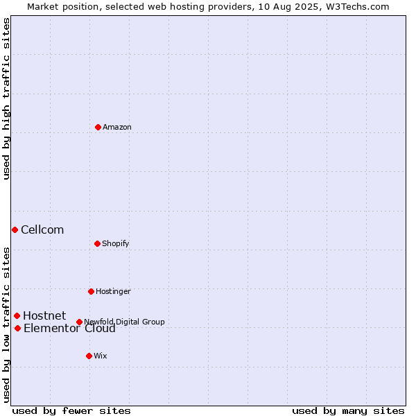 Market position of Elementor Cloud vs. Hostnet vs. Cellcom