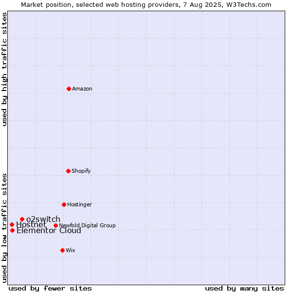 Market position of o2switch vs. Elementor Cloud vs. Hostnet