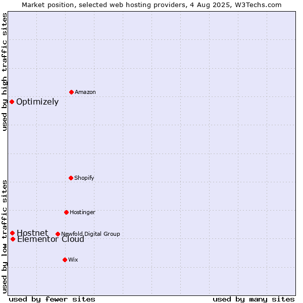 Market position of Elementor Cloud vs. Hostnet vs. Optimizely