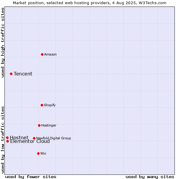 Market position of Tencent vs. Elementor Cloud vs. Hostnet