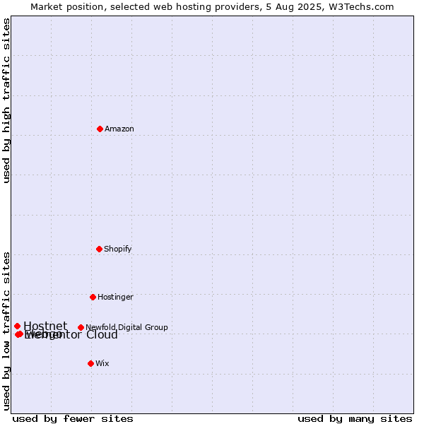 Market position of webgo vs. Elementor Cloud vs. Hostnet