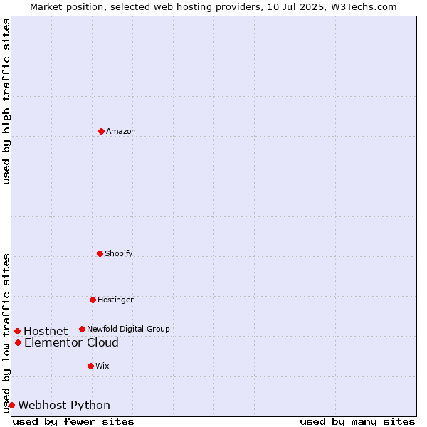 Market position of Elementor Cloud vs. Hostnet vs. Webhost Python
