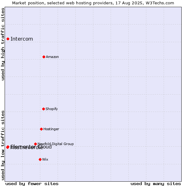 Market position of Elementor Cloud vs. Intercom vs. Hostneverdie